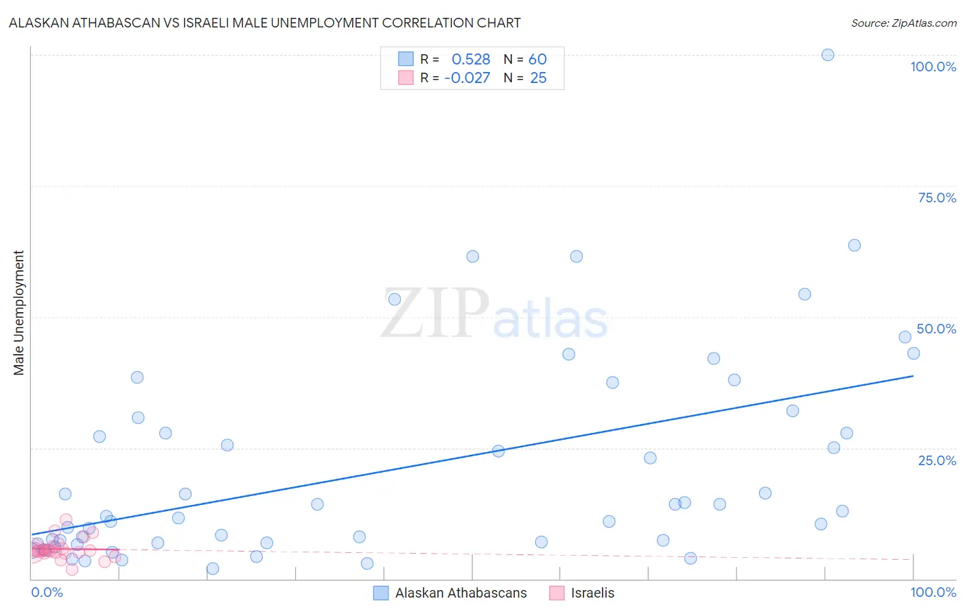 Alaskan Athabascan vs Israeli Male Unemployment
