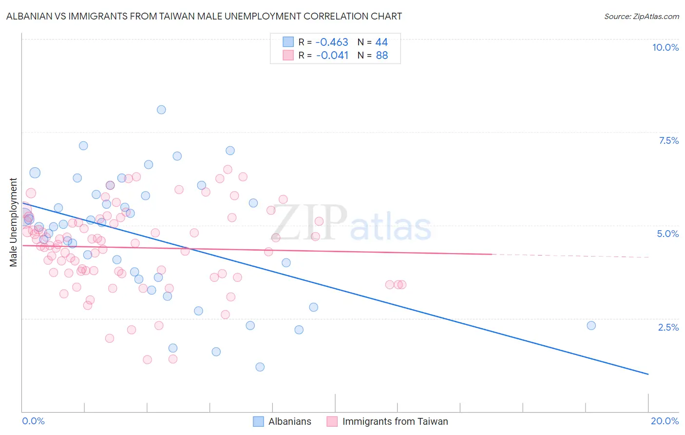 Albanian vs Immigrants from Taiwan Male Unemployment