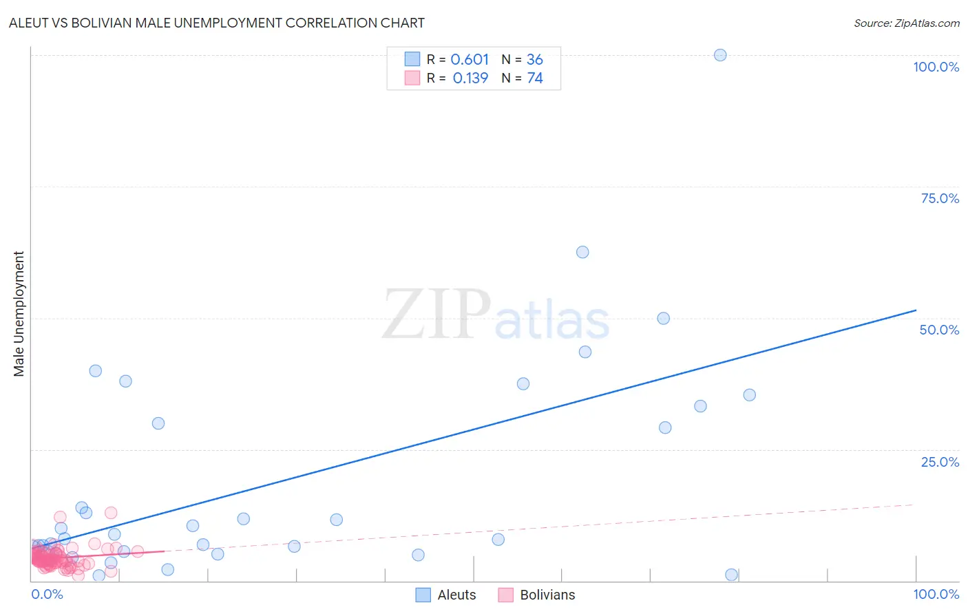 Aleut vs Bolivian Male Unemployment