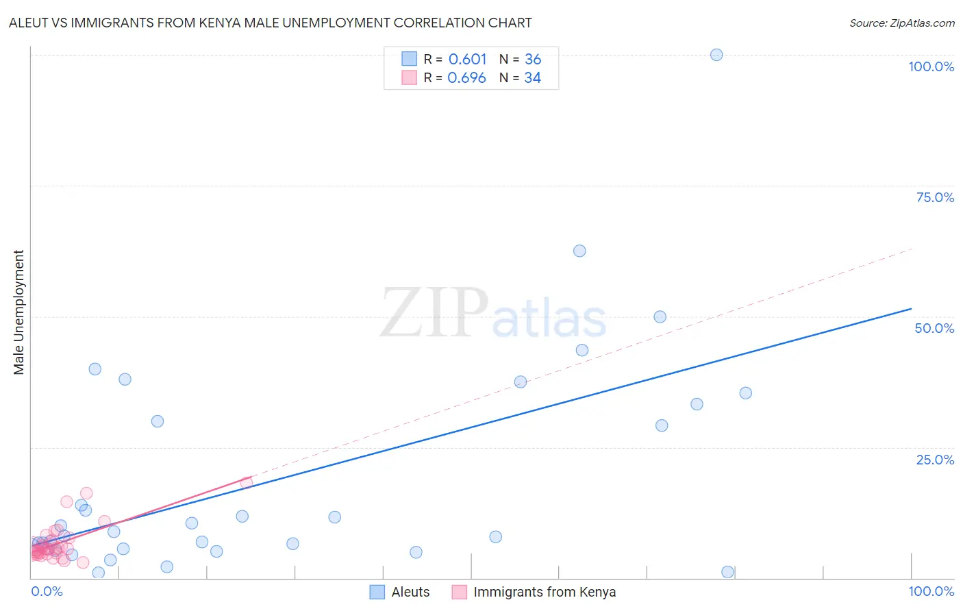 Aleut vs Immigrants from Kenya Male Unemployment