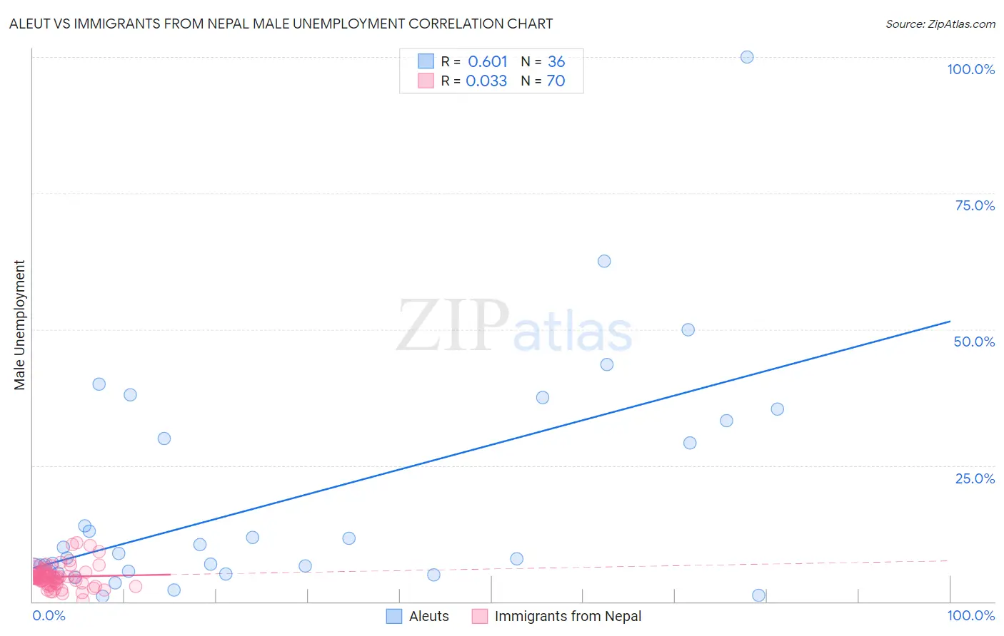 Aleut vs Immigrants from Nepal Male Unemployment