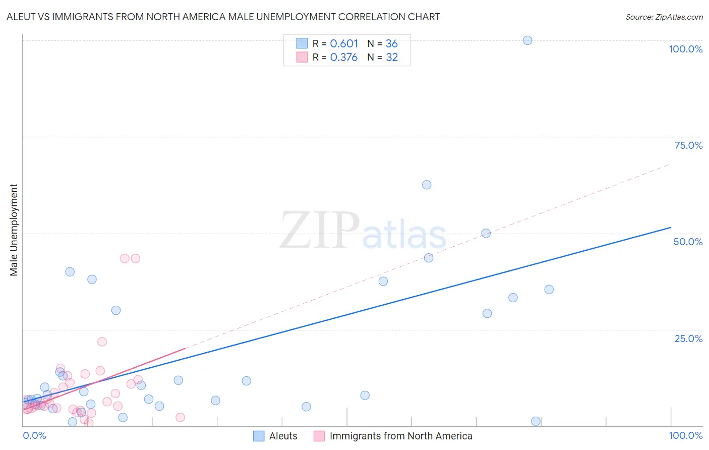 Aleut vs Immigrants from North America Male Unemployment