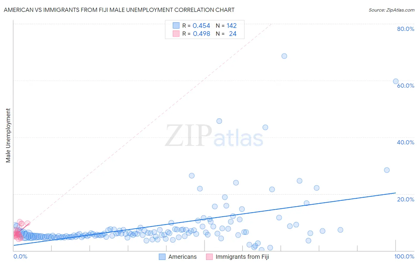 American vs Immigrants from Fiji Male Unemployment