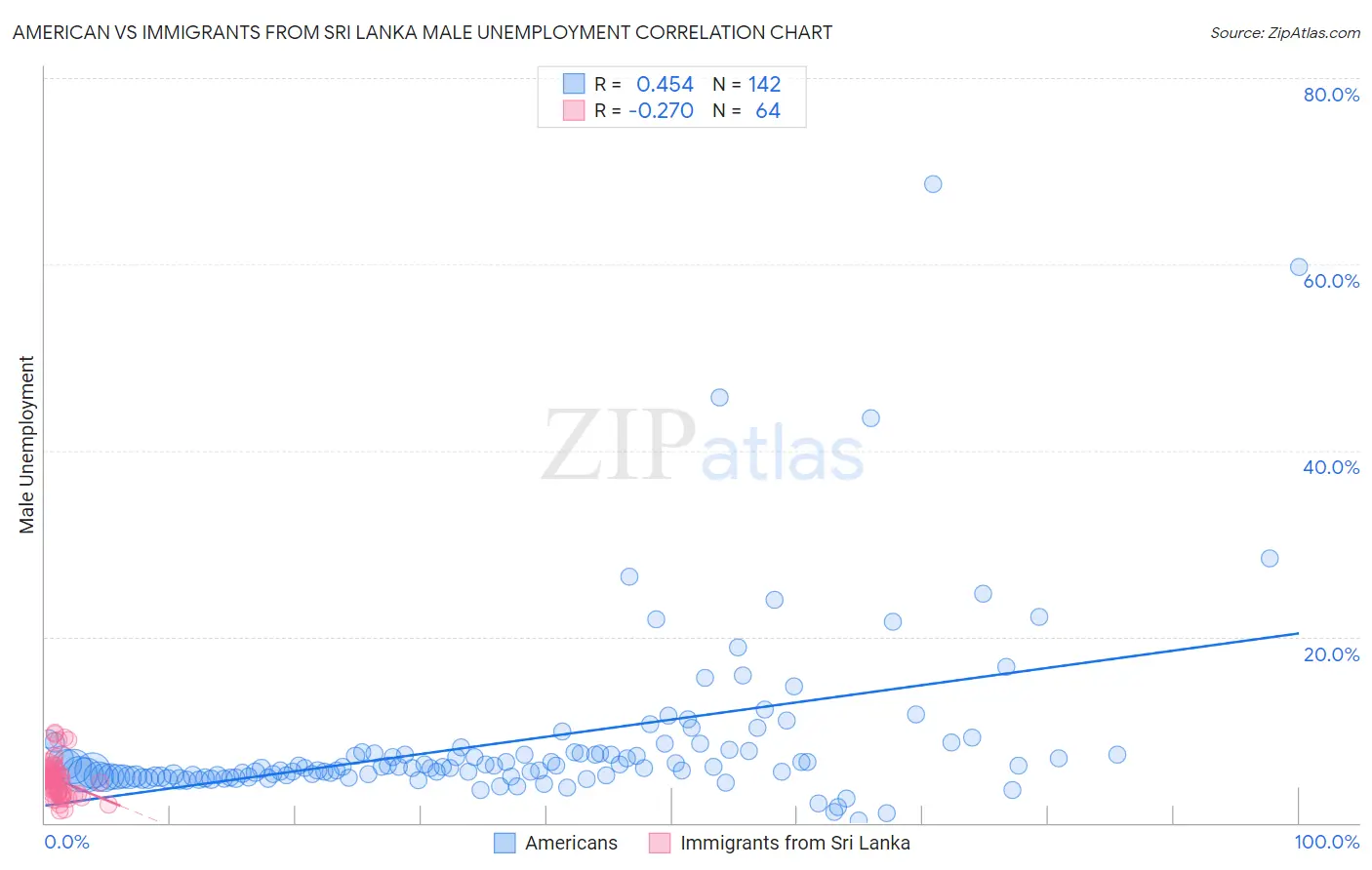 American vs Immigrants from Sri Lanka Male Unemployment