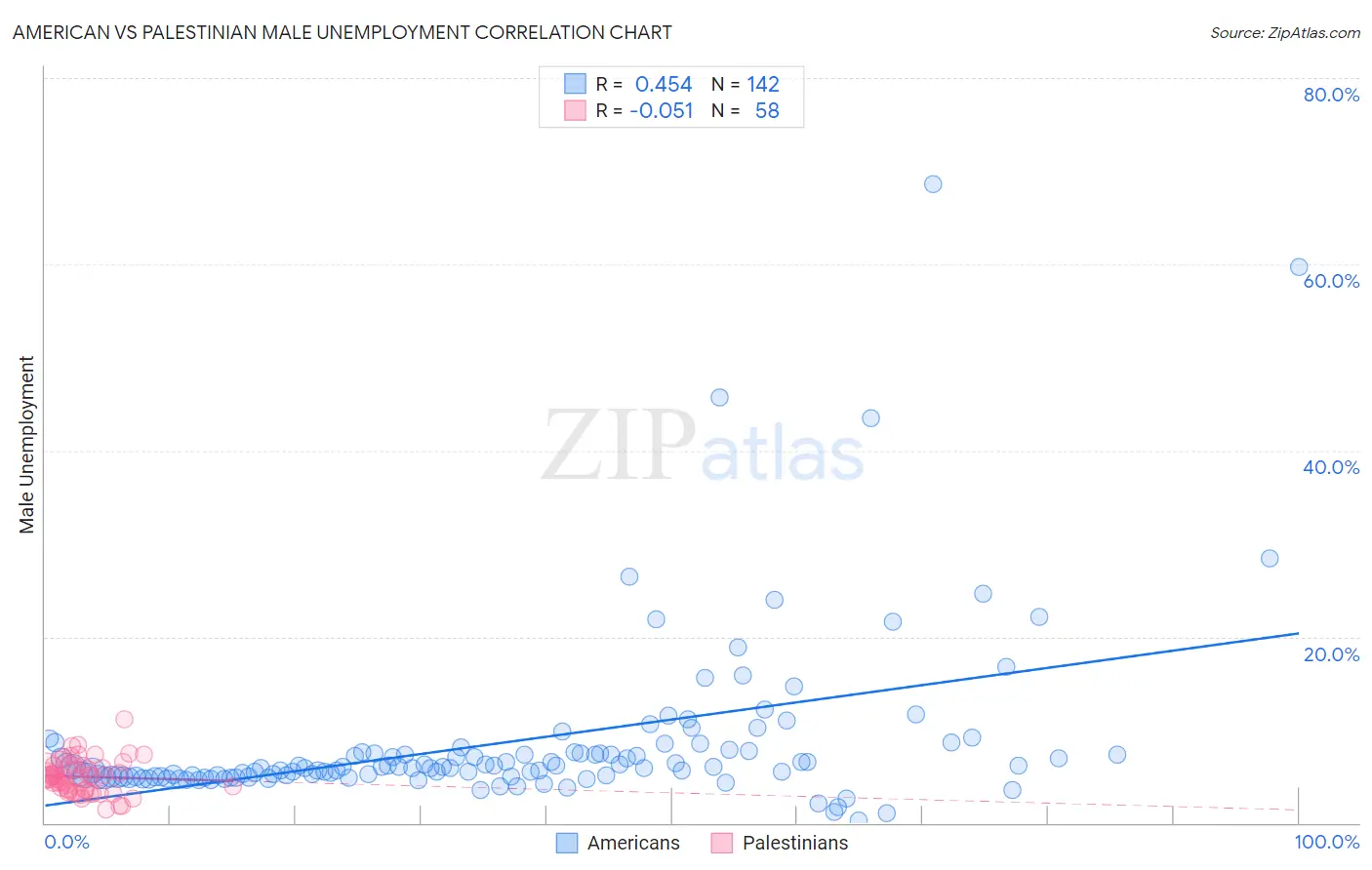 American vs Palestinian Male Unemployment