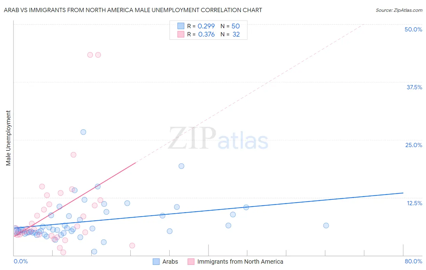 Arab vs Immigrants from North America Male Unemployment