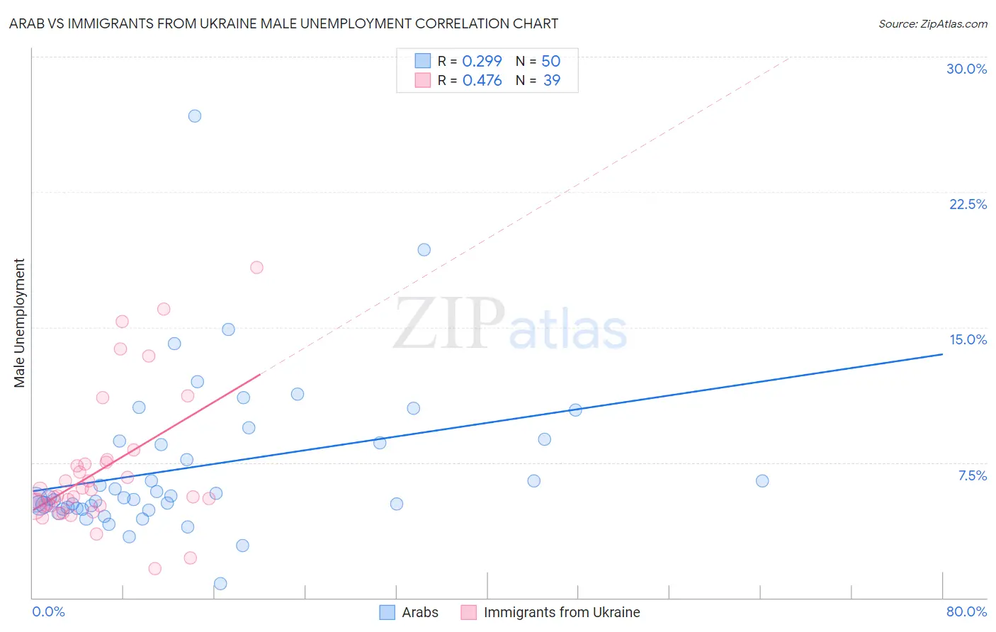 Arab vs Immigrants from Ukraine Male Unemployment