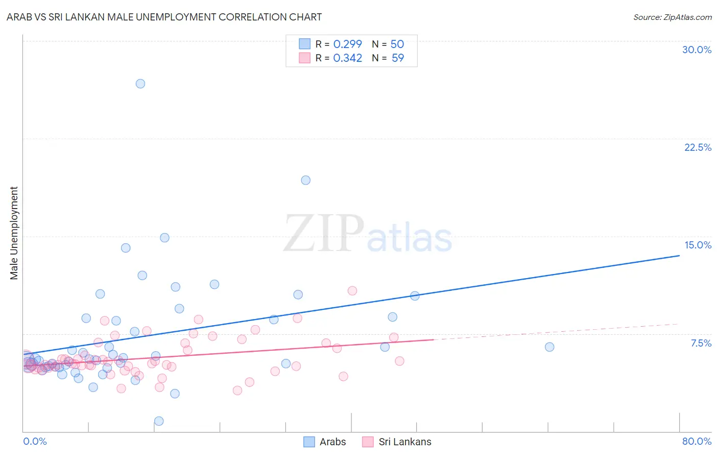 Arab vs Sri Lankan Male Unemployment