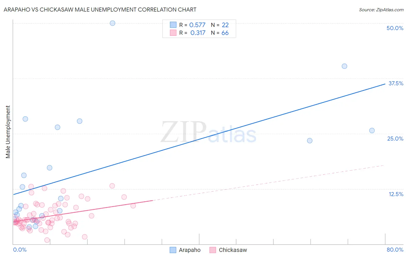 Arapaho vs Chickasaw Male Unemployment