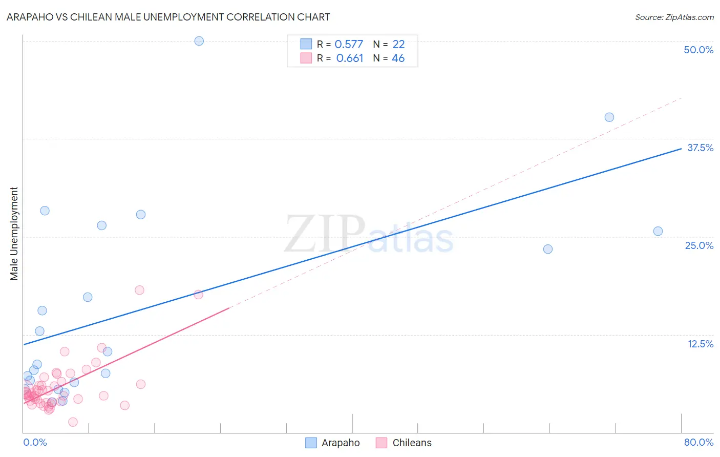 Arapaho vs Chilean Male Unemployment