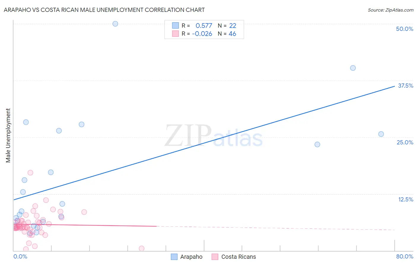 Arapaho vs Costa Rican Male Unemployment