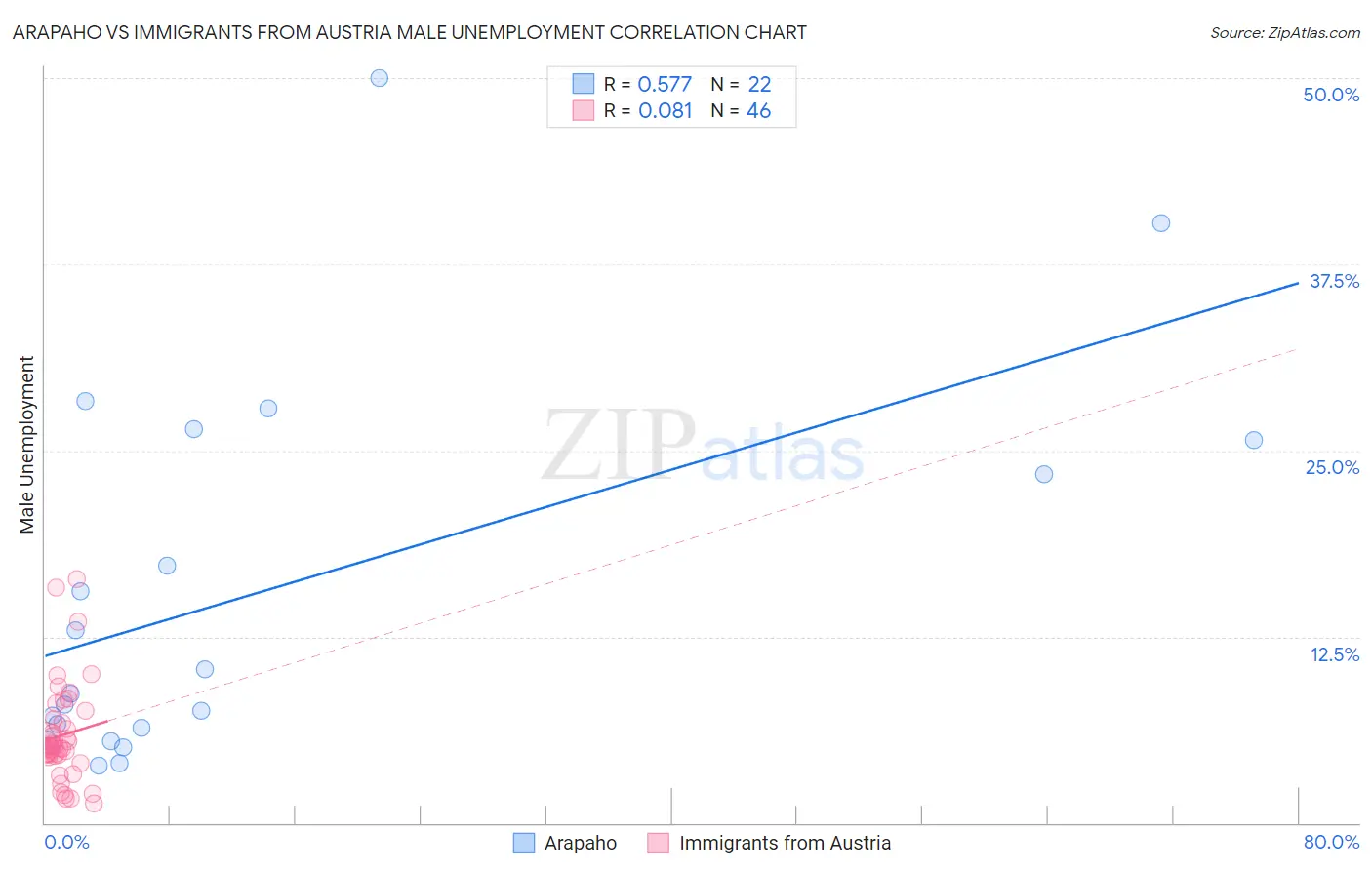 Arapaho vs Immigrants from Austria Male Unemployment