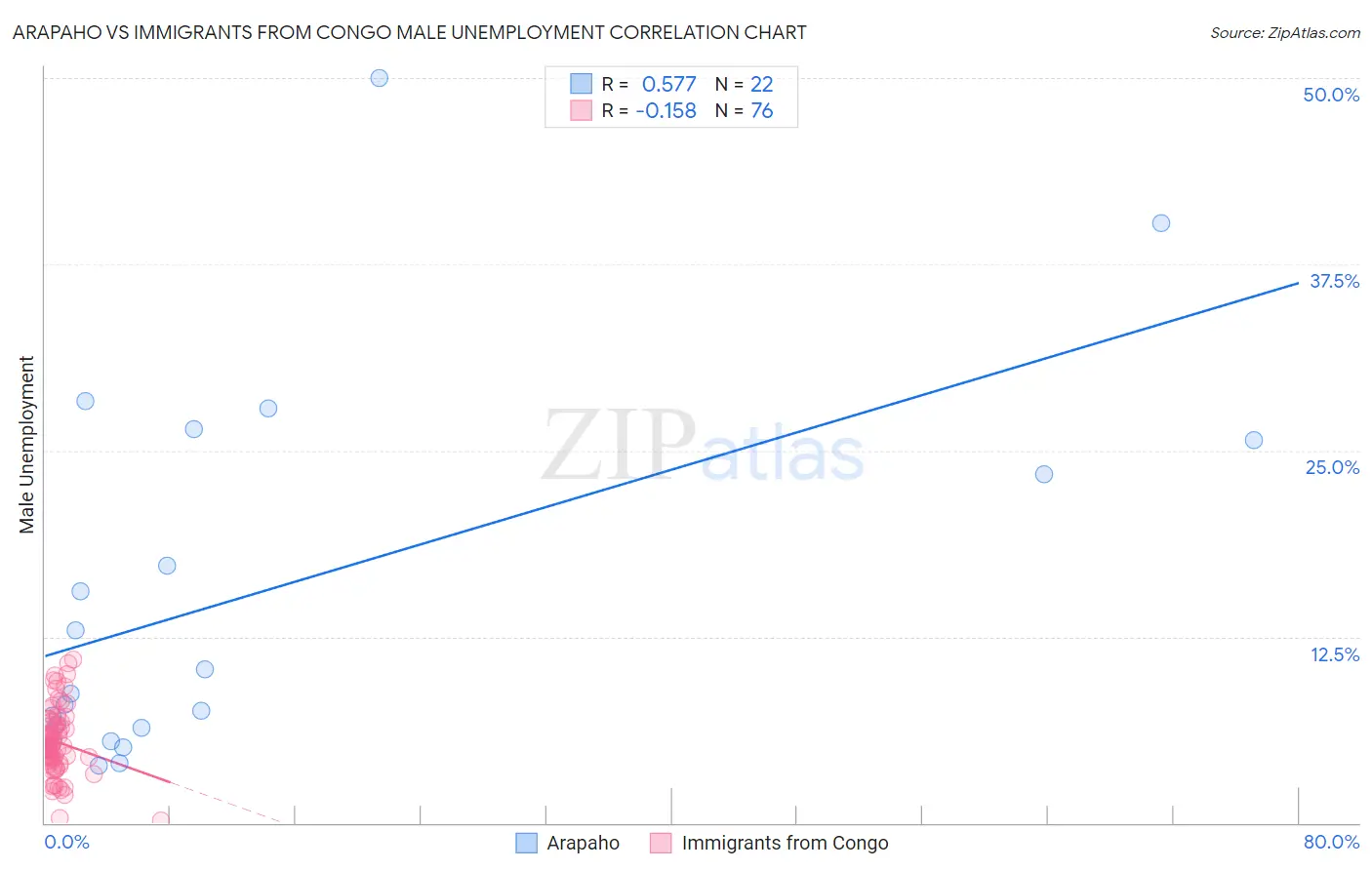 Arapaho vs Immigrants from Congo Male Unemployment