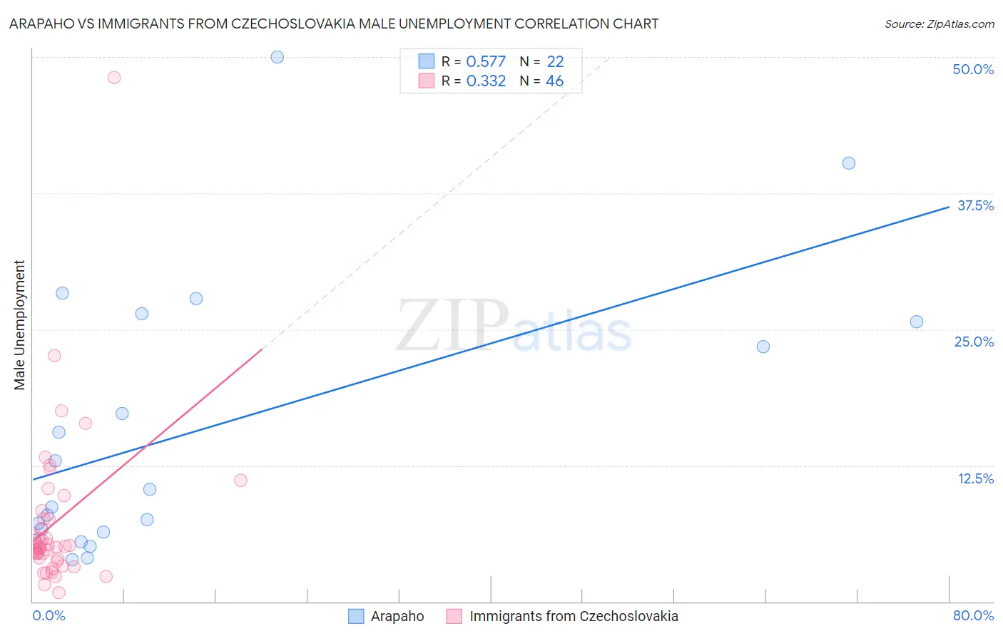 Arapaho vs Immigrants from Czechoslovakia Male Unemployment