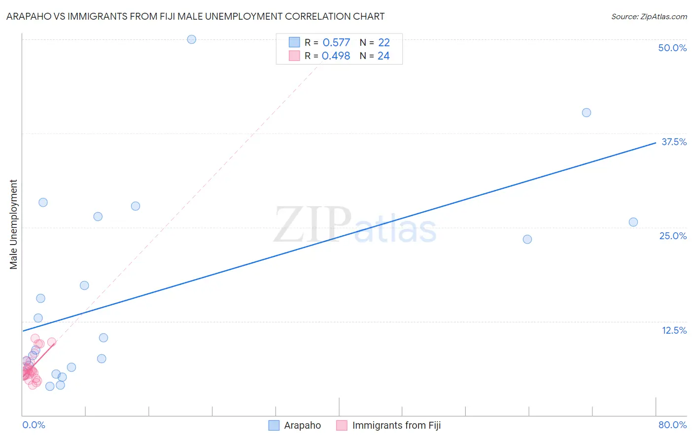 Arapaho vs Immigrants from Fiji Male Unemployment