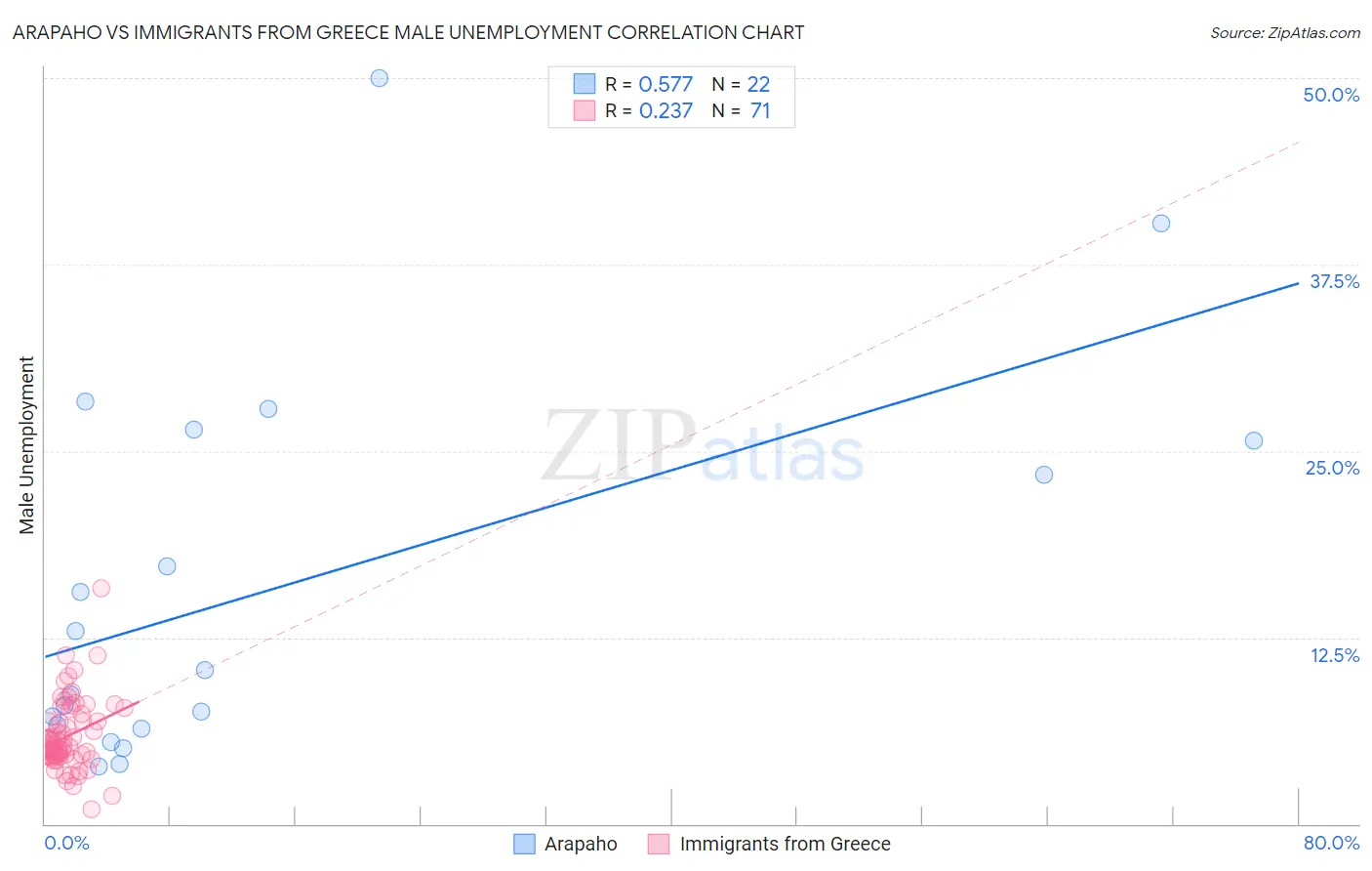 Arapaho vs Immigrants from Greece Male Unemployment