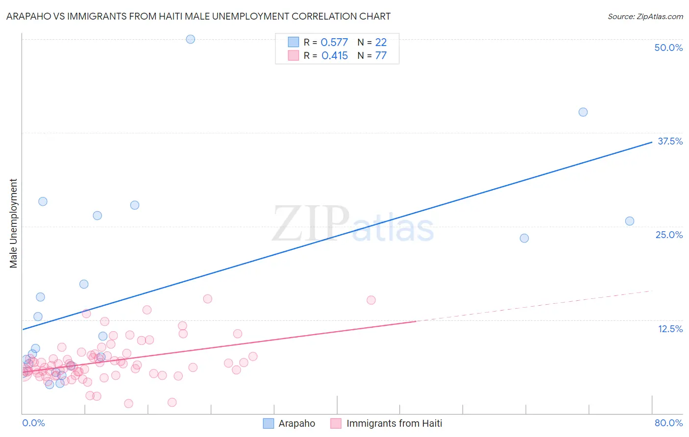 Arapaho vs Immigrants from Haiti Male Unemployment