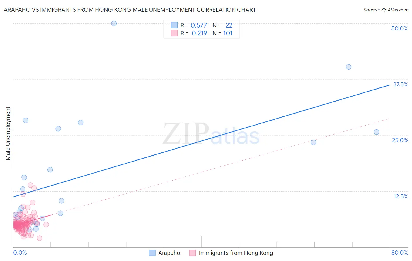 Arapaho vs Immigrants from Hong Kong Male Unemployment