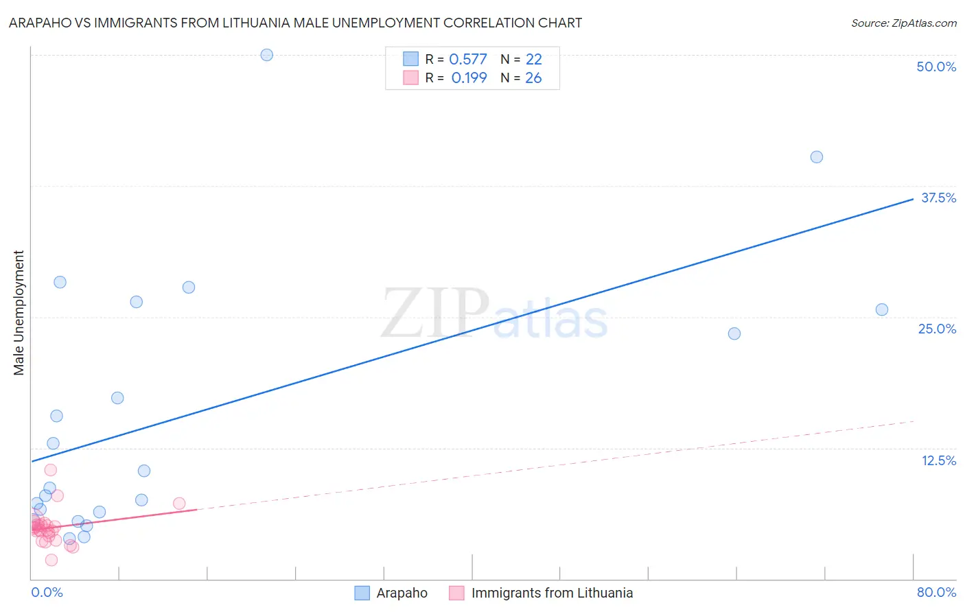 Arapaho vs Immigrants from Lithuania Male Unemployment