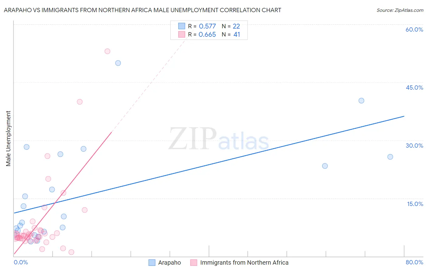 Arapaho vs Immigrants from Northern Africa Male Unemployment