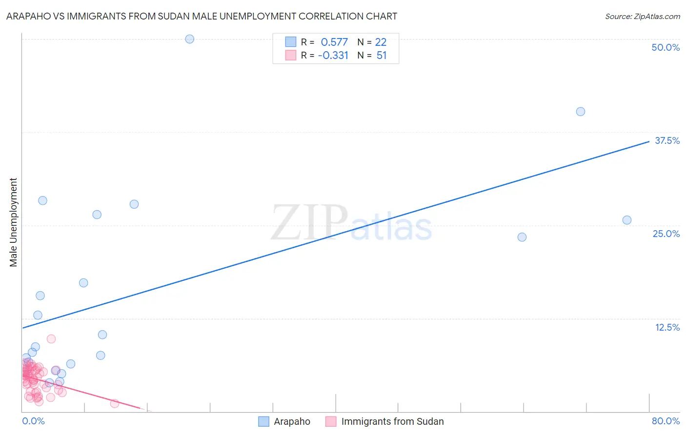 Arapaho vs Immigrants from Sudan Male Unemployment