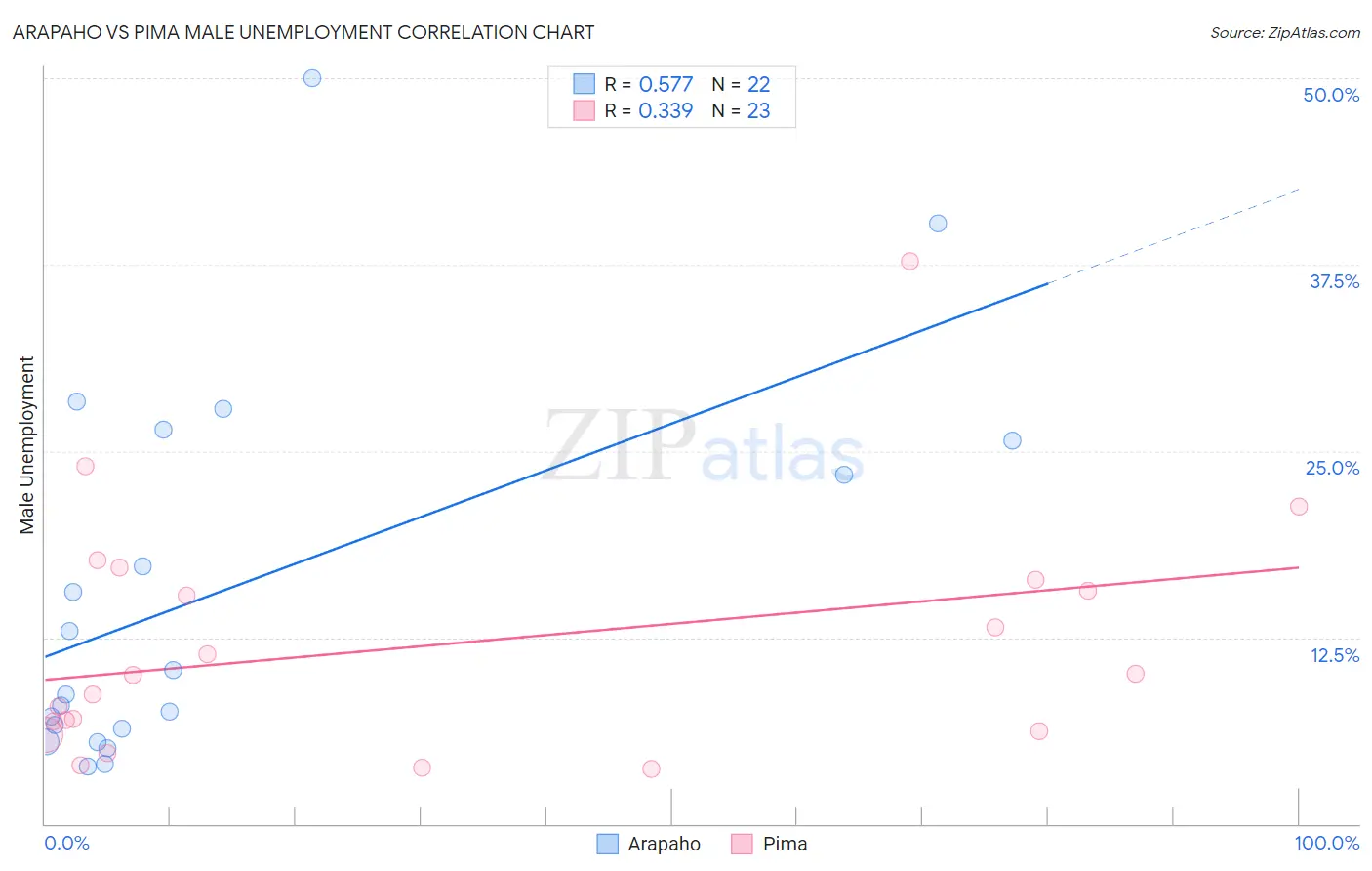 Arapaho vs Pima Male Unemployment