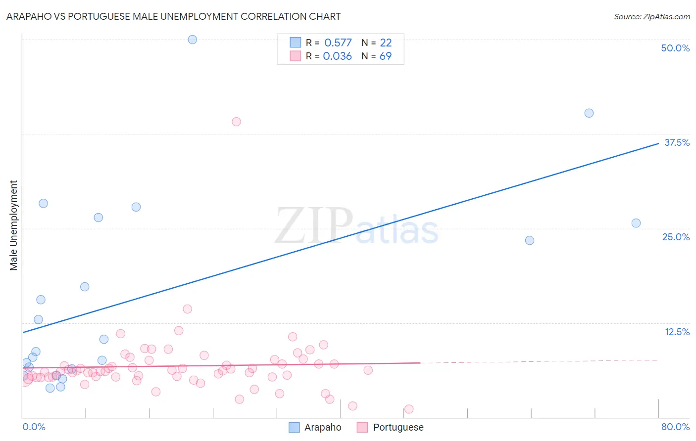 Arapaho vs Portuguese Male Unemployment