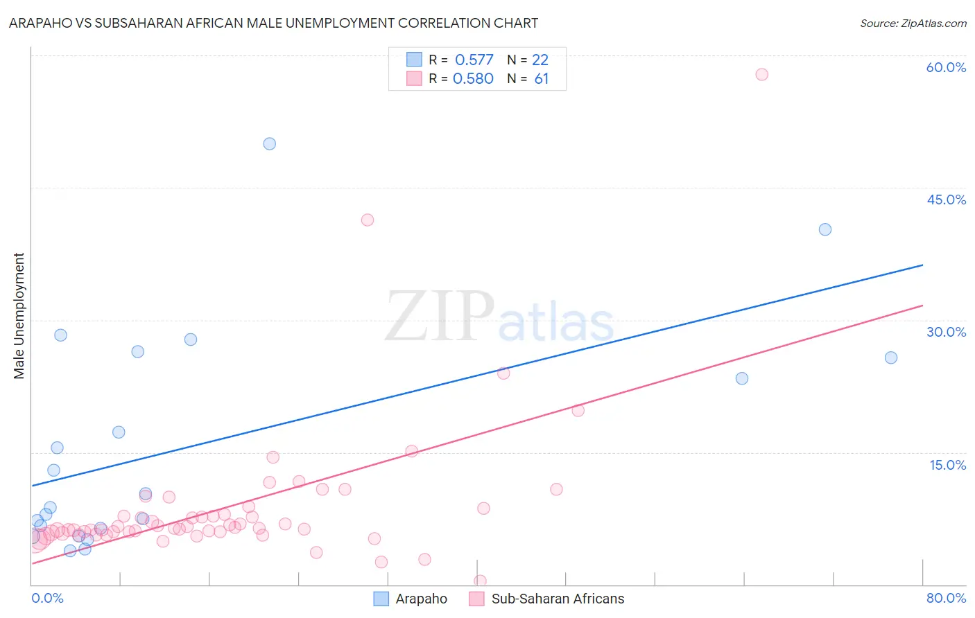 Arapaho vs Subsaharan African Male Unemployment