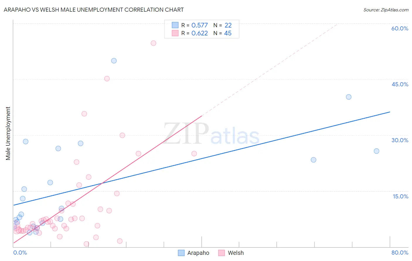 Arapaho vs Welsh Male Unemployment