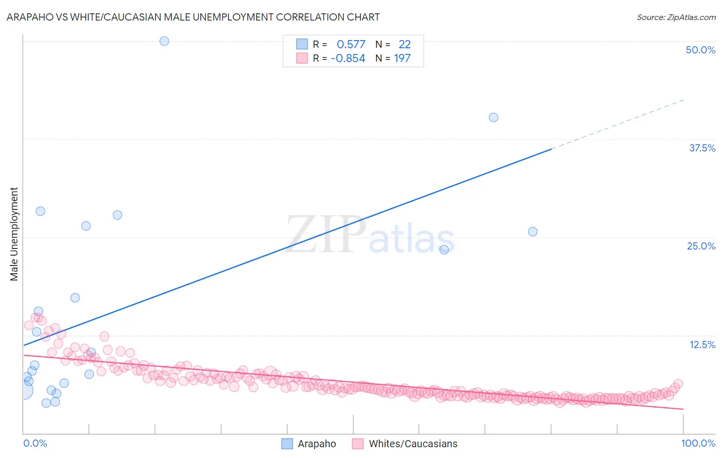 Arapaho vs White/Caucasian Male Unemployment