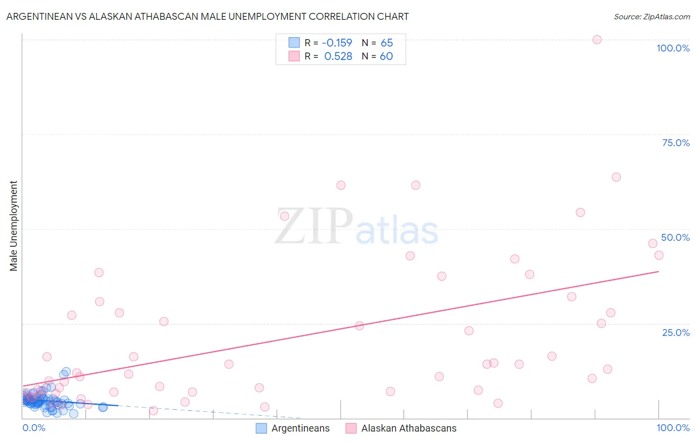 Argentinean vs Alaskan Athabascan Male Unemployment