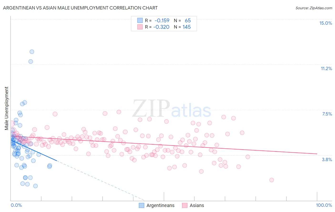 Argentinean vs Asian Male Unemployment