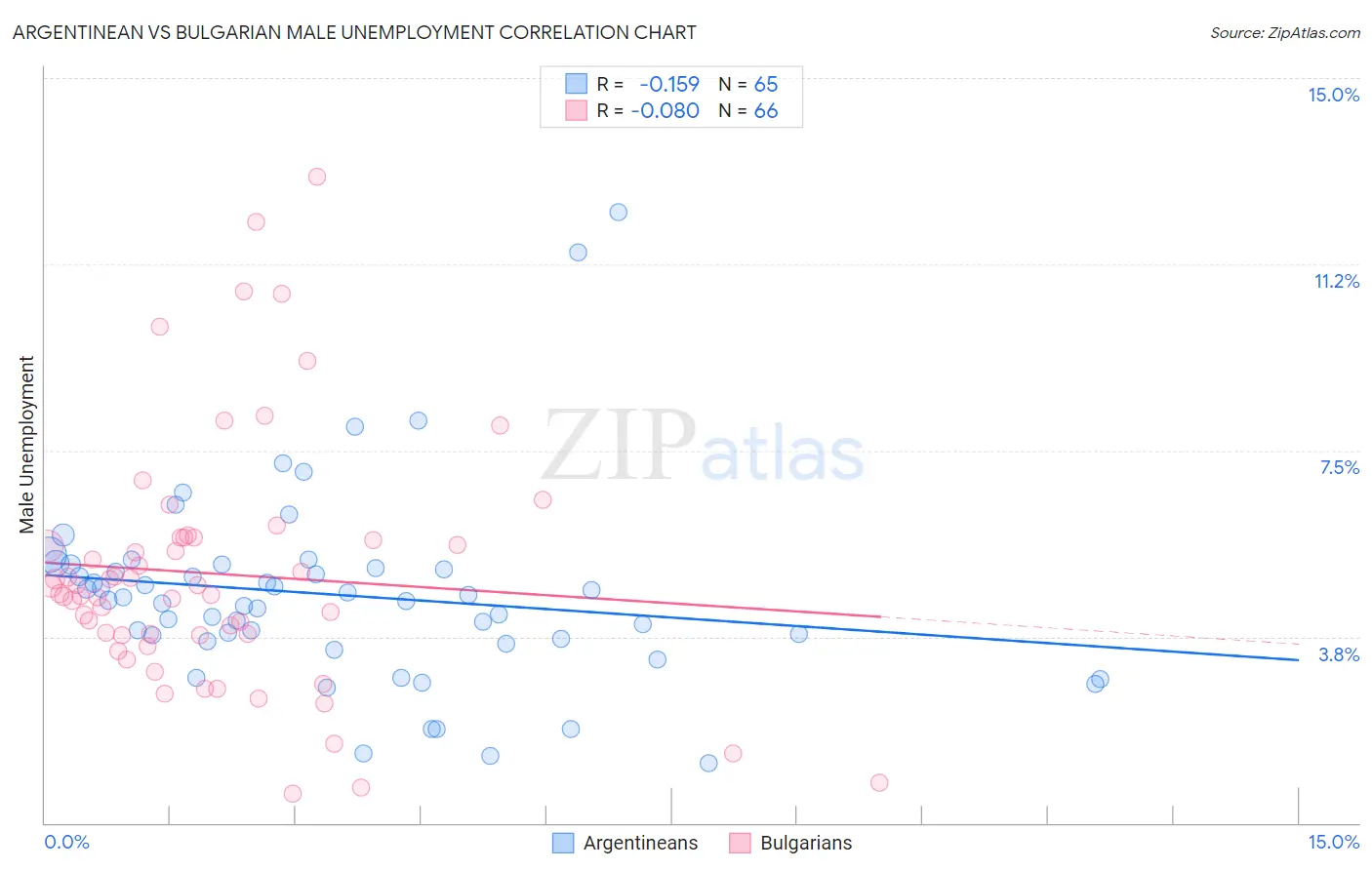 Argentinean vs Bulgarian Male Unemployment