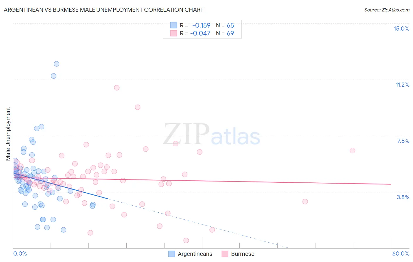 Argentinean vs Burmese Male Unemployment