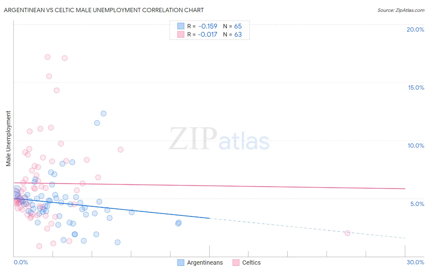 Argentinean vs Celtic Male Unemployment