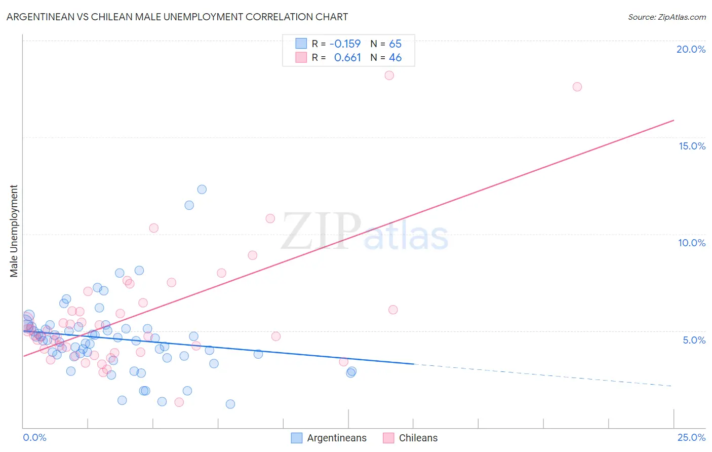 Argentinean vs Chilean Male Unemployment