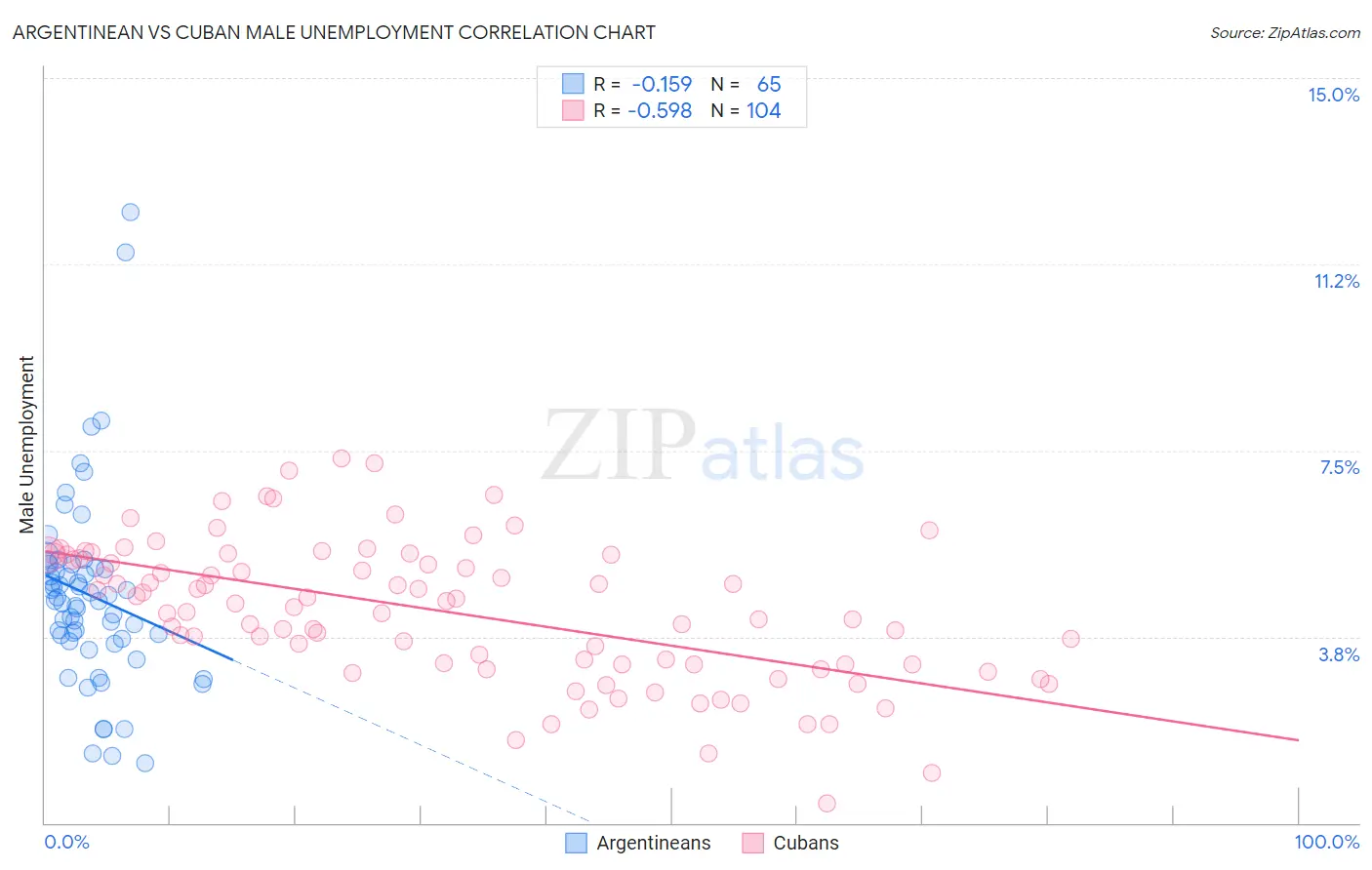 Argentinean vs Cuban Male Unemployment