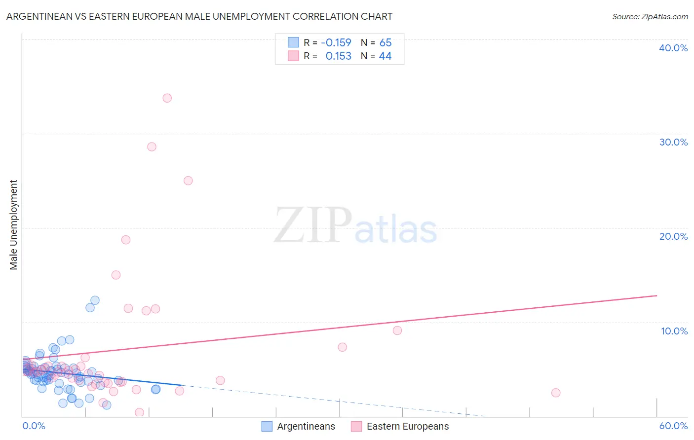 Argentinean vs Eastern European Male Unemployment