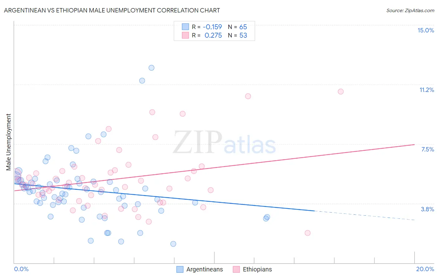 Argentinean vs Ethiopian Male Unemployment