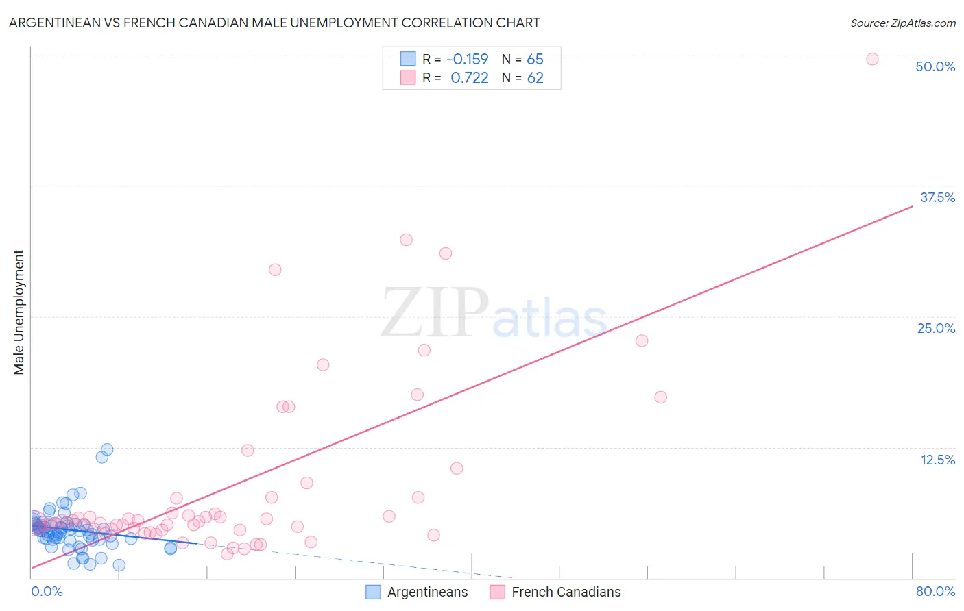 Argentinean vs French Canadian Male Unemployment