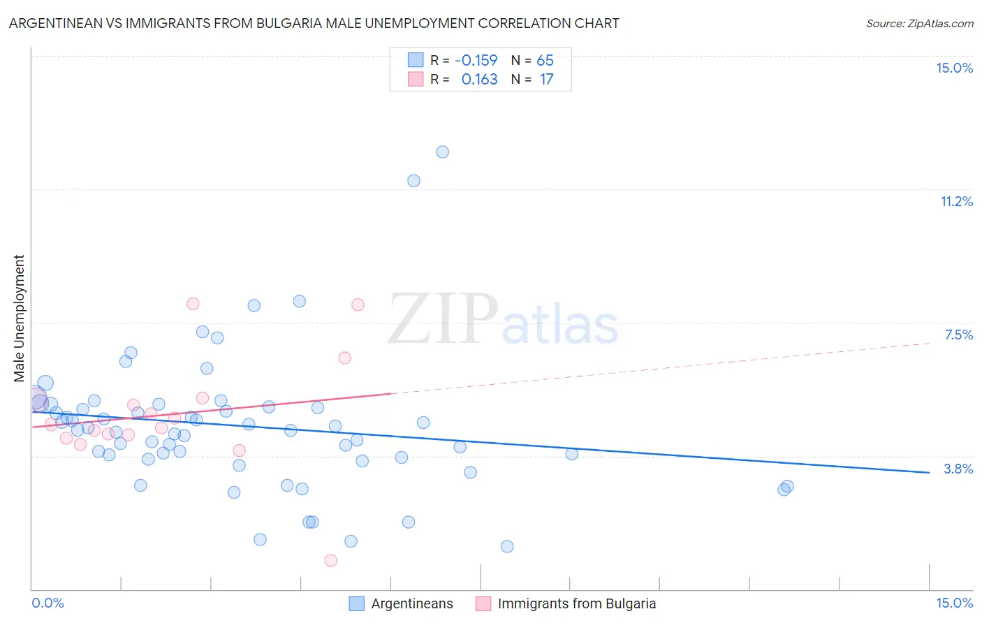 Argentinean vs Immigrants from Bulgaria Male Unemployment