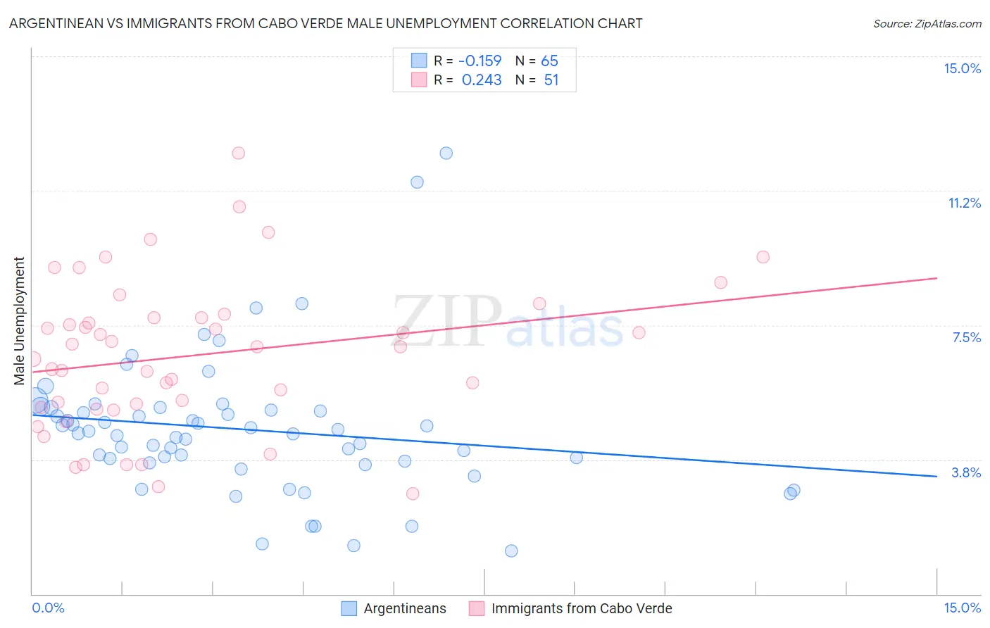 Argentinean vs Immigrants from Cabo Verde Male Unemployment