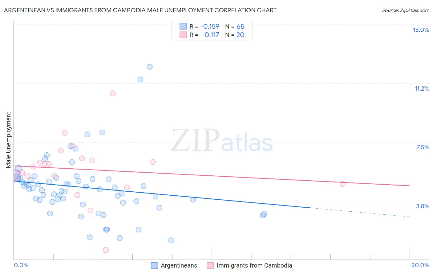 Argentinean vs Immigrants from Cambodia Male Unemployment