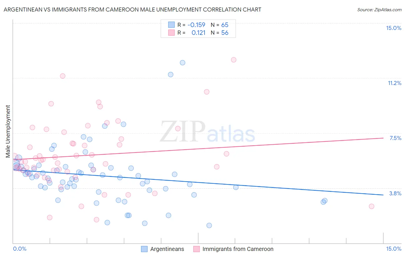 Argentinean vs Immigrants from Cameroon Male Unemployment