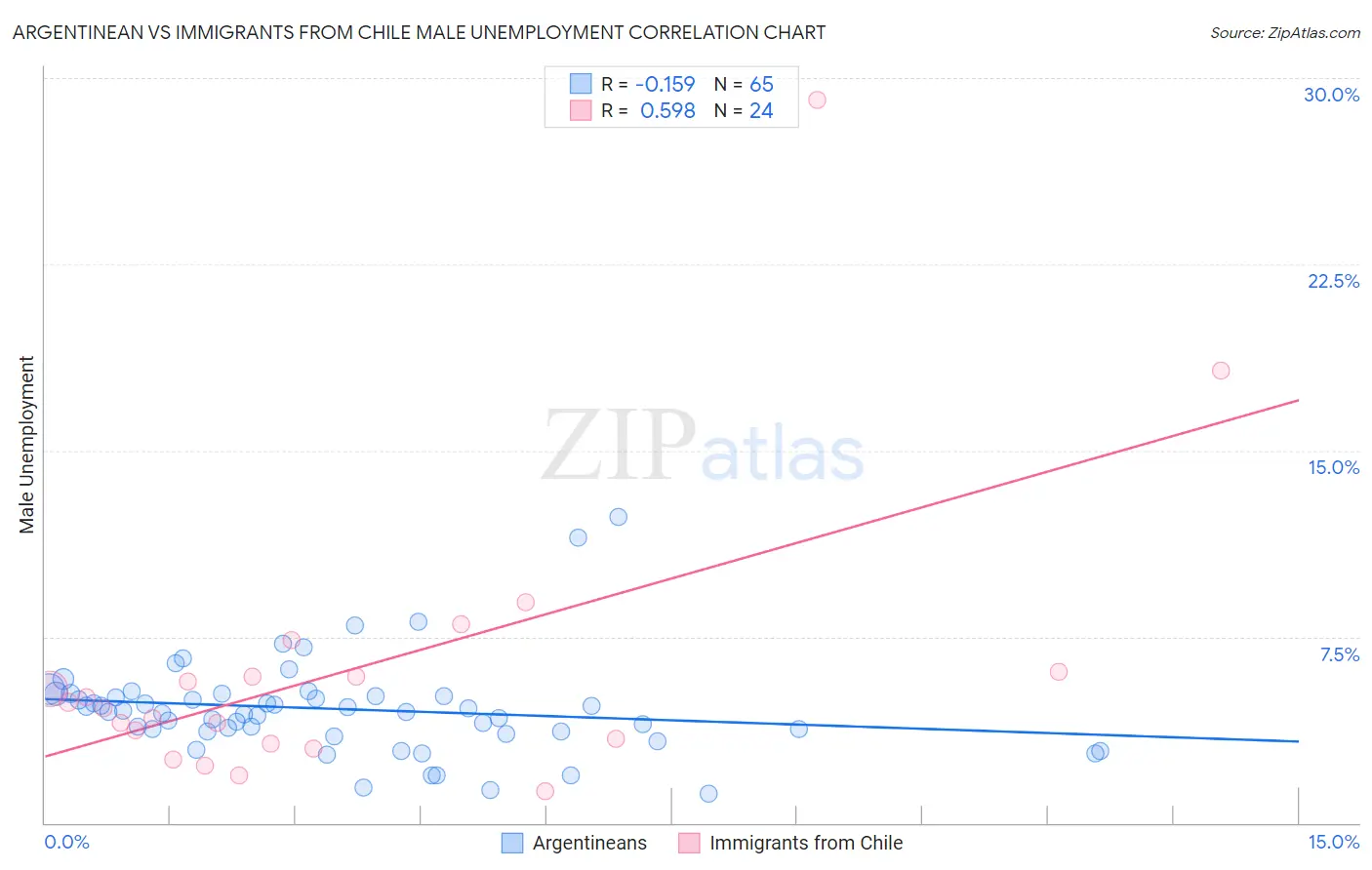 Argentinean vs Immigrants from Chile Male Unemployment