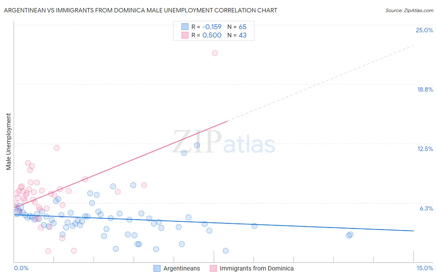 Argentinean vs Immigrants from Dominica Male Unemployment