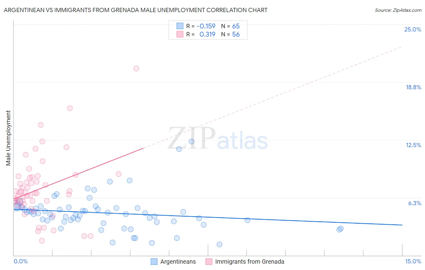 Argentinean vs Immigrants from Grenada Male Unemployment