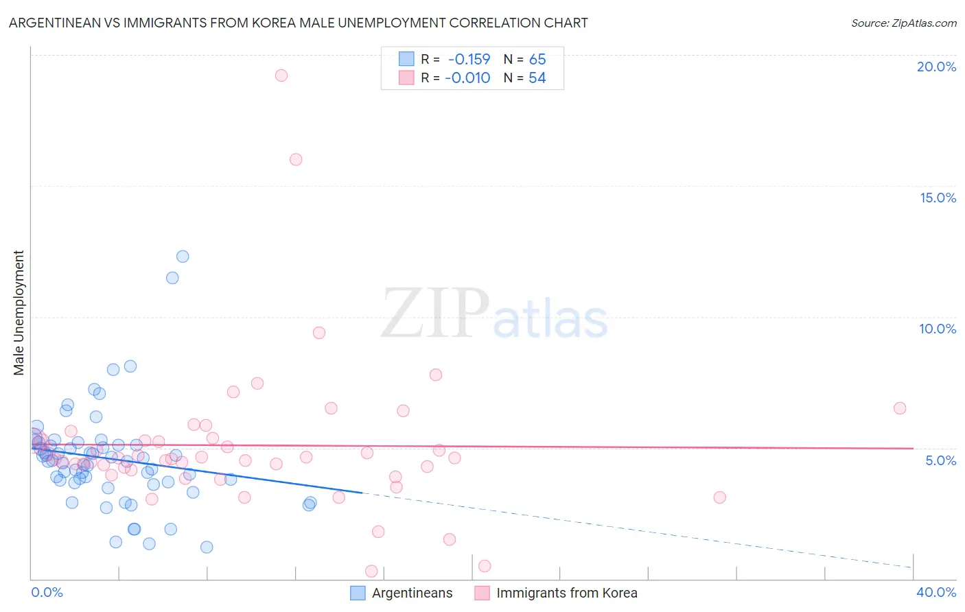 Argentinean vs Immigrants from Korea Male Unemployment