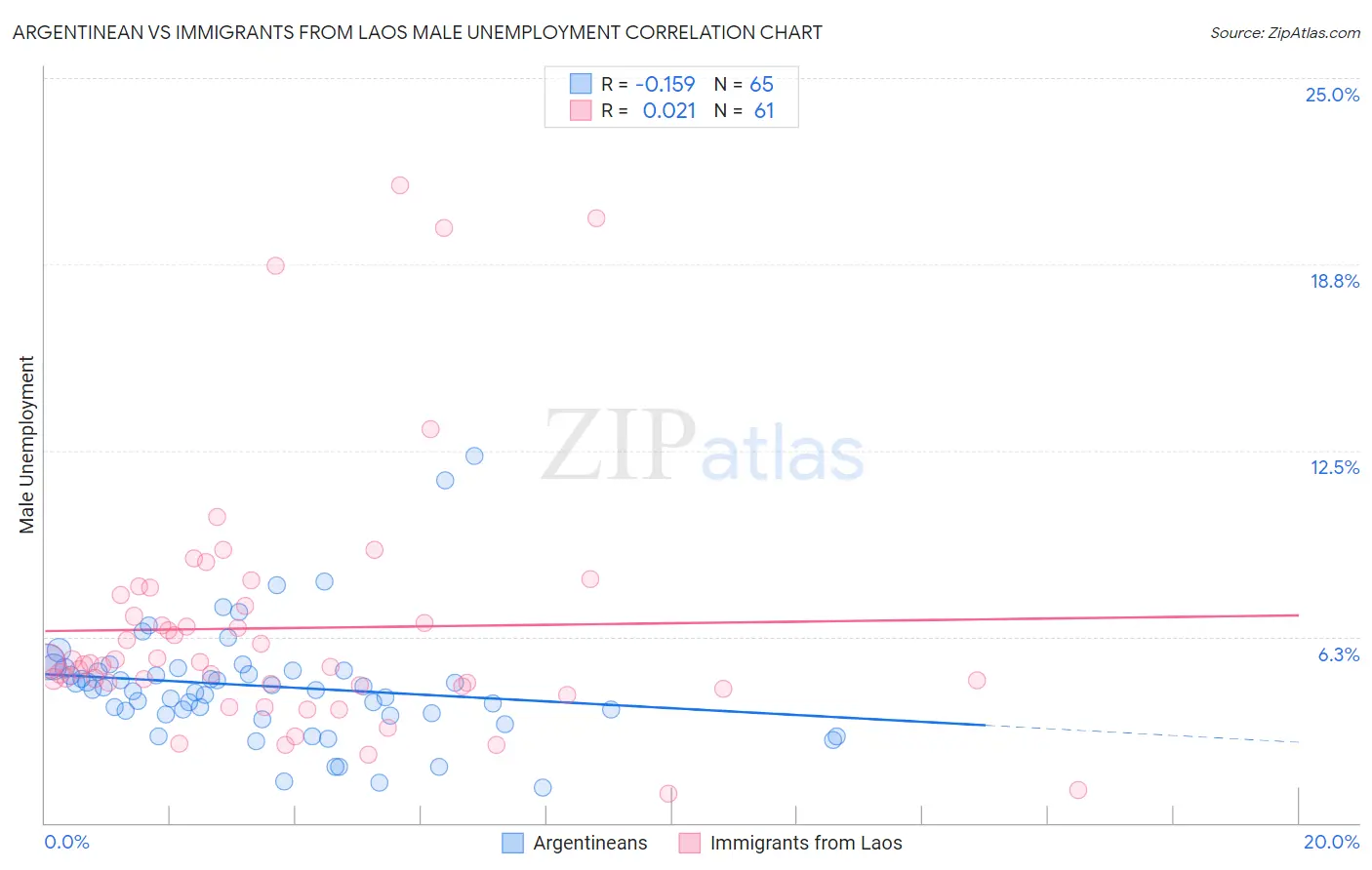 Argentinean vs Immigrants from Laos Male Unemployment