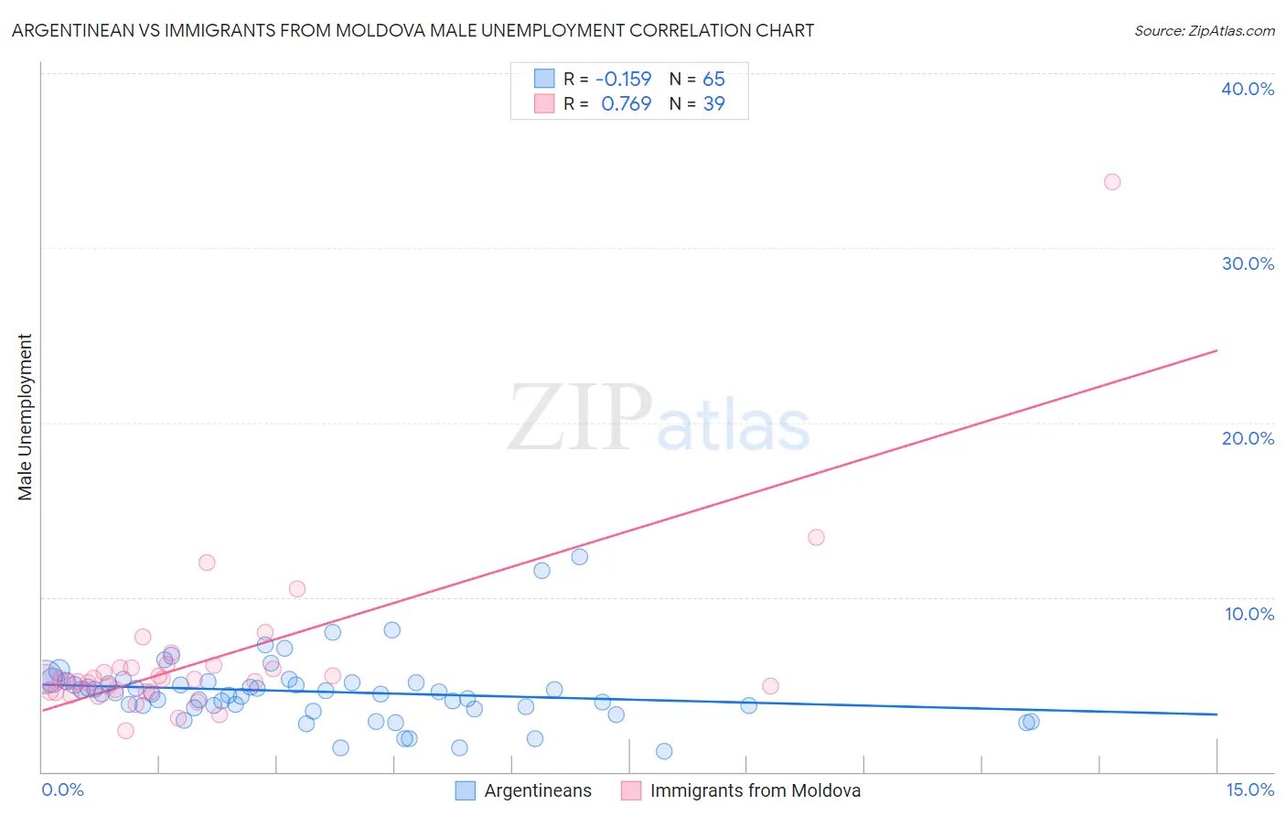 Argentinean vs Immigrants from Moldova Male Unemployment